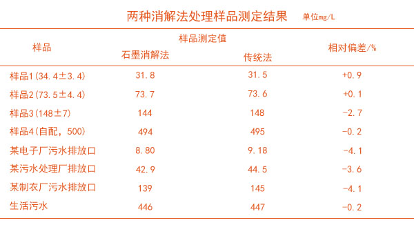 兩種消解方法處理廢水樣品測(cè)定結(jié)果