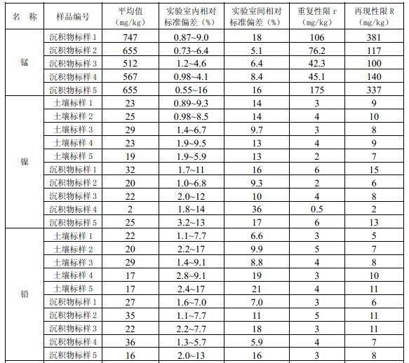 方法精密度匯總4 方法精密度匯總4